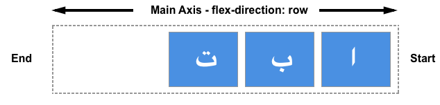 Flexbox Main Axis - Direction Row Reverse